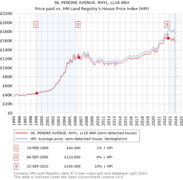 36, PENDRE AVENUE, RHYL, LL18 4NH: Price paid vs HM Land Registry's House Price Index