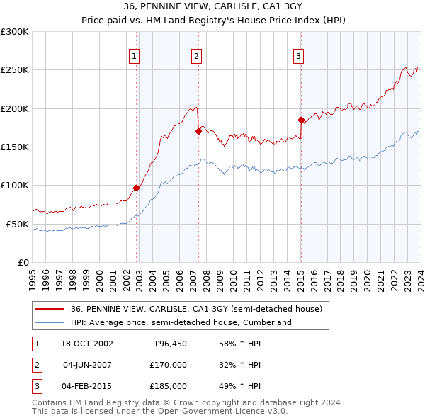 36, PENNINE VIEW, CARLISLE, CA1 3GY: Price paid vs HM Land Registry's House Price Index