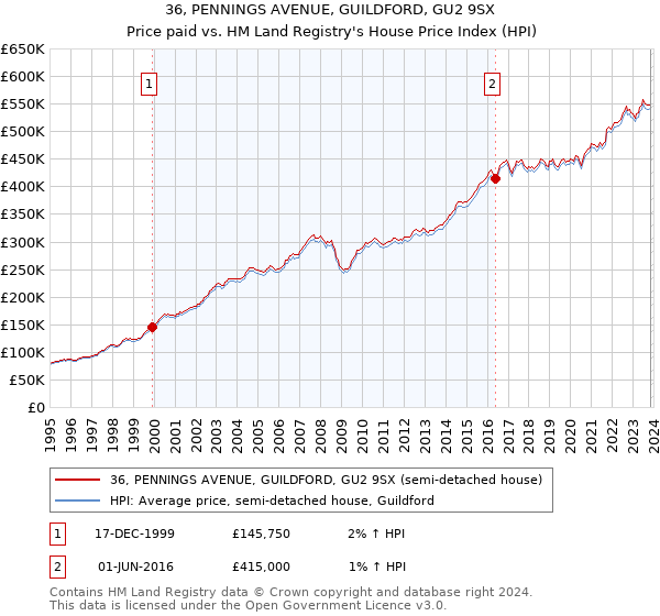 36, PENNINGS AVENUE, GUILDFORD, GU2 9SX: Price paid vs HM Land Registry's House Price Index