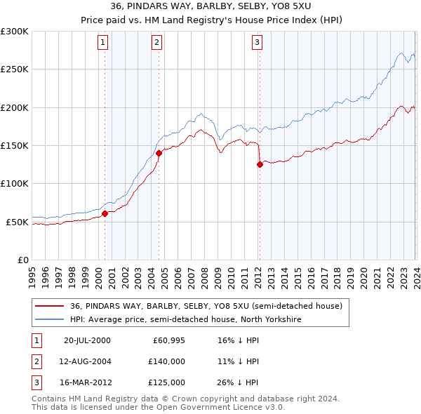 36, PINDARS WAY, BARLBY, SELBY, YO8 5XU: Price paid vs HM Land Registry's House Price Index