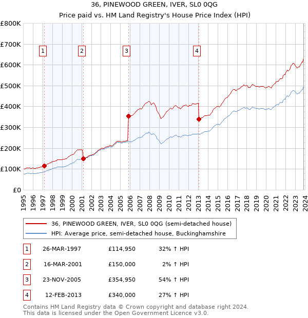 36, PINEWOOD GREEN, IVER, SL0 0QG: Price paid vs HM Land Registry's House Price Index