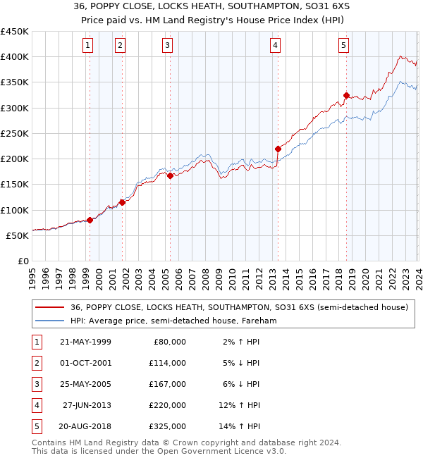 36, POPPY CLOSE, LOCKS HEATH, SOUTHAMPTON, SO31 6XS: Price paid vs HM Land Registry's House Price Index