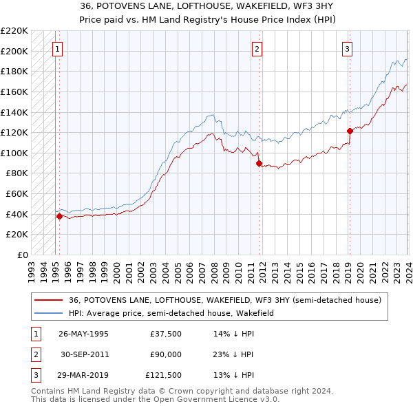 36, POTOVENS LANE, LOFTHOUSE, WAKEFIELD, WF3 3HY: Price paid vs HM Land Registry's House Price Index