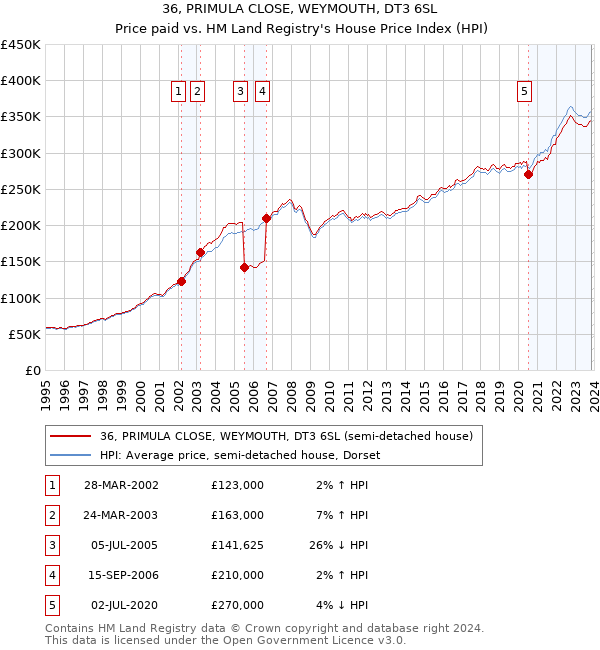 36, PRIMULA CLOSE, WEYMOUTH, DT3 6SL: Price paid vs HM Land Registry's House Price Index