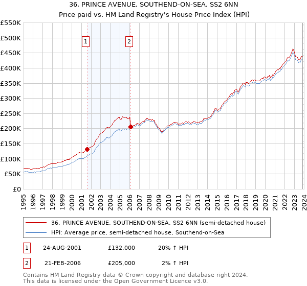 36, PRINCE AVENUE, SOUTHEND-ON-SEA, SS2 6NN: Price paid vs HM Land Registry's House Price Index