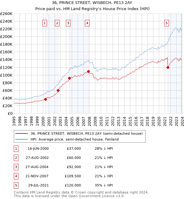 36, PRINCE STREET, WISBECH, PE13 2AY: Price paid vs HM Land Registry's House Price Index