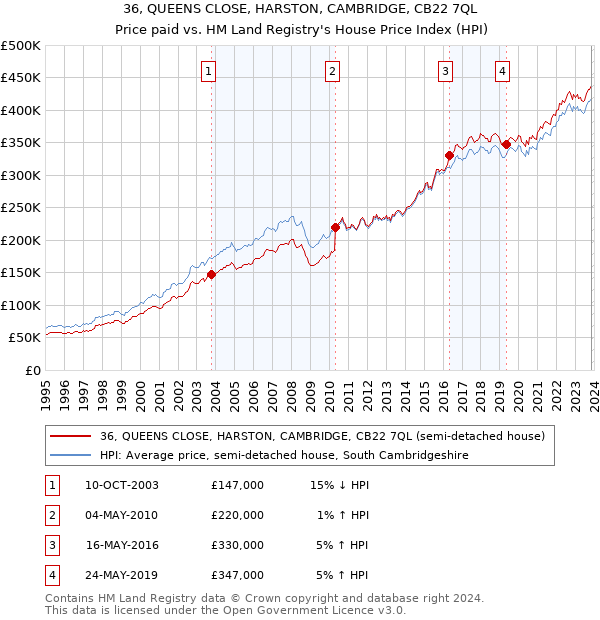 36, QUEENS CLOSE, HARSTON, CAMBRIDGE, CB22 7QL: Price paid vs HM Land Registry's House Price Index