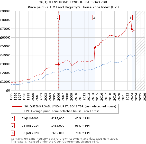 36, QUEENS ROAD, LYNDHURST, SO43 7BR: Price paid vs HM Land Registry's House Price Index