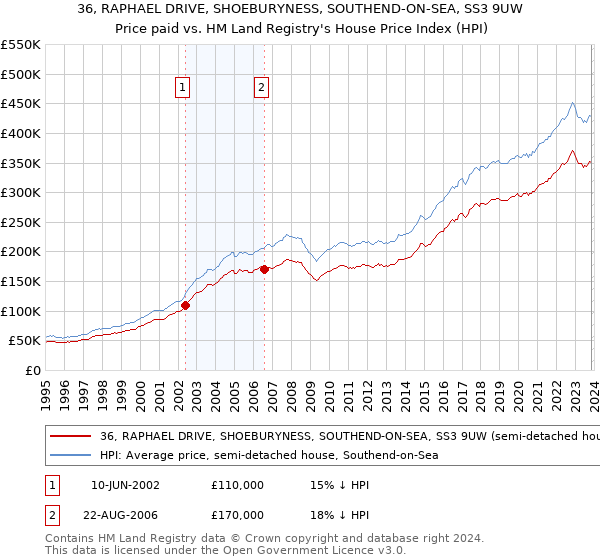 36, RAPHAEL DRIVE, SHOEBURYNESS, SOUTHEND-ON-SEA, SS3 9UW: Price paid vs HM Land Registry's House Price Index