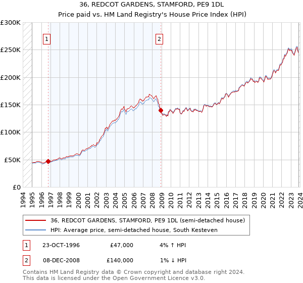 36, REDCOT GARDENS, STAMFORD, PE9 1DL: Price paid vs HM Land Registry's House Price Index