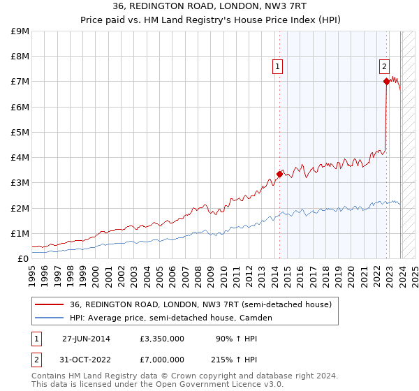 36, REDINGTON ROAD, LONDON, NW3 7RT: Price paid vs HM Land Registry's House Price Index