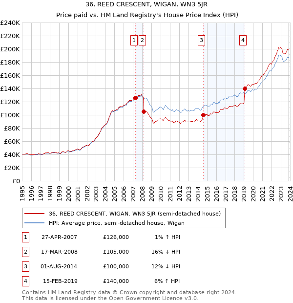 36, REED CRESCENT, WIGAN, WN3 5JR: Price paid vs HM Land Registry's House Price Index