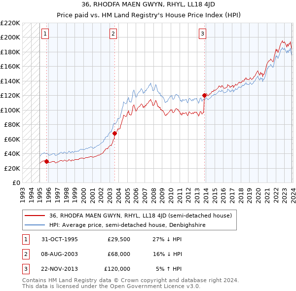 36, RHODFA MAEN GWYN, RHYL, LL18 4JD: Price paid vs HM Land Registry's House Price Index