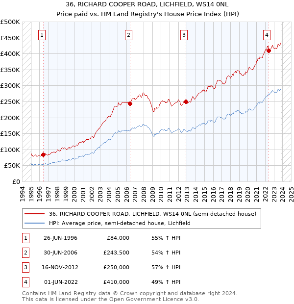 36, RICHARD COOPER ROAD, LICHFIELD, WS14 0NL: Price paid vs HM Land Registry's House Price Index