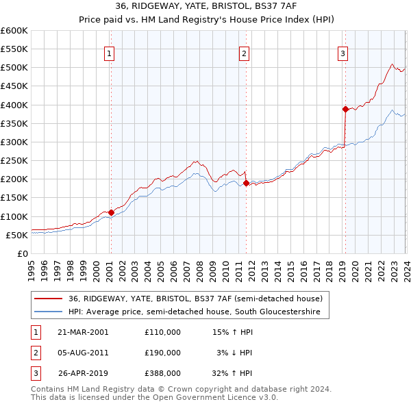 36, RIDGEWAY, YATE, BRISTOL, BS37 7AF: Price paid vs HM Land Registry's House Price Index