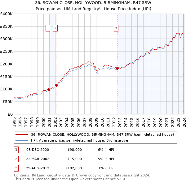 36, ROWAN CLOSE, HOLLYWOOD, BIRMINGHAM, B47 5RW: Price paid vs HM Land Registry's House Price Index