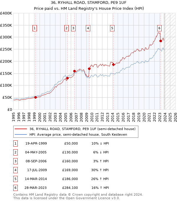 36, RYHALL ROAD, STAMFORD, PE9 1UF: Price paid vs HM Land Registry's House Price Index