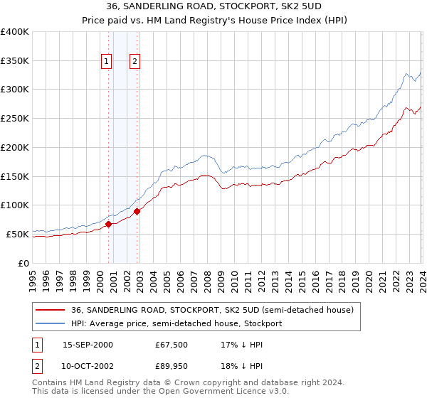 36, SANDERLING ROAD, STOCKPORT, SK2 5UD: Price paid vs HM Land Registry's House Price Index