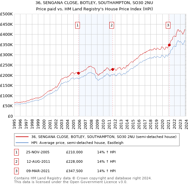36, SENGANA CLOSE, BOTLEY, SOUTHAMPTON, SO30 2NU: Price paid vs HM Land Registry's House Price Index