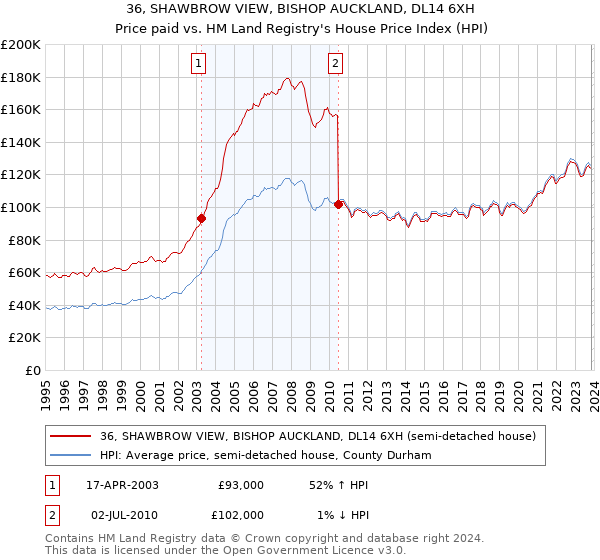 36, SHAWBROW VIEW, BISHOP AUCKLAND, DL14 6XH: Price paid vs HM Land Registry's House Price Index