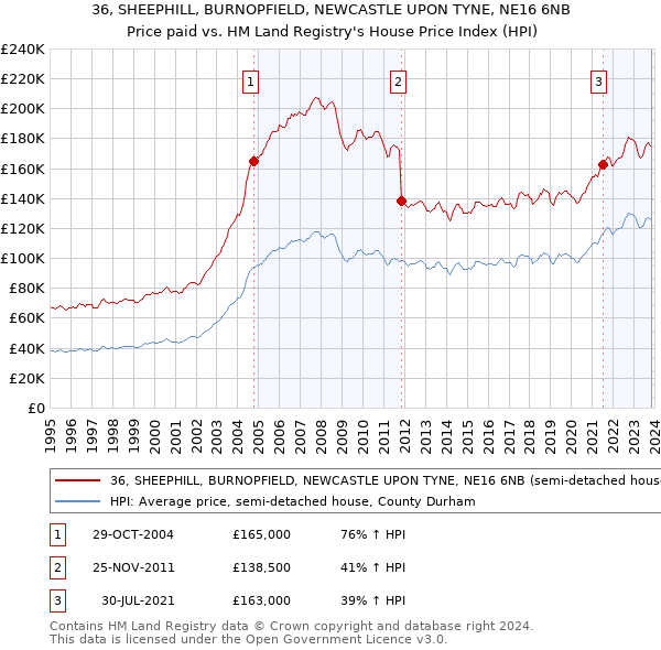 36, SHEEPHILL, BURNOPFIELD, NEWCASTLE UPON TYNE, NE16 6NB: Price paid vs HM Land Registry's House Price Index