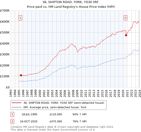 36, SHIPTON ROAD, YORK, YO30 5RF: Price paid vs HM Land Registry's House Price Index