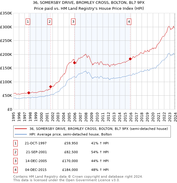 36, SOMERSBY DRIVE, BROMLEY CROSS, BOLTON, BL7 9PX: Price paid vs HM Land Registry's House Price Index