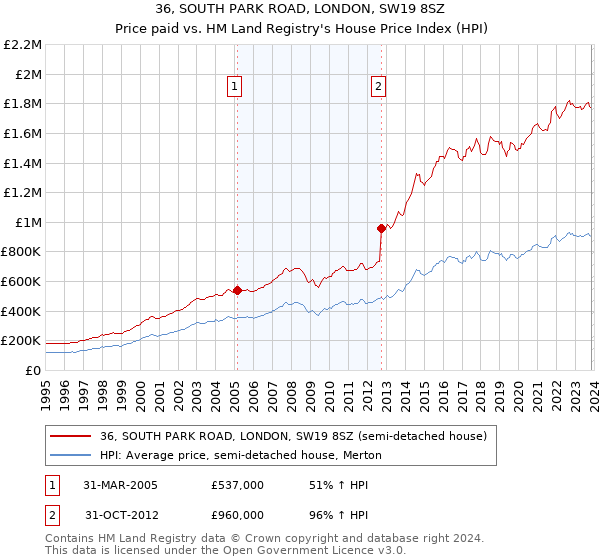 36, SOUTH PARK ROAD, LONDON, SW19 8SZ: Price paid vs HM Land Registry's House Price Index