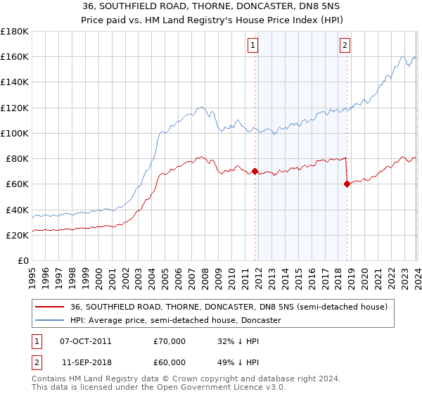 36, SOUTHFIELD ROAD, THORNE, DONCASTER, DN8 5NS: Price paid vs HM Land Registry's House Price Index