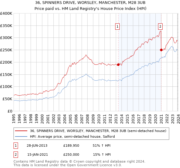 36, SPINNERS DRIVE, WORSLEY, MANCHESTER, M28 3UB: Price paid vs HM Land Registry's House Price Index