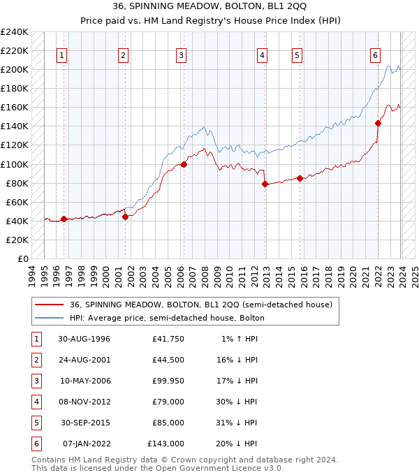 36, SPINNING MEADOW, BOLTON, BL1 2QQ: Price paid vs HM Land Registry's House Price Index