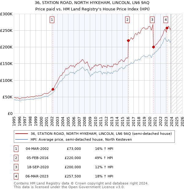 36, STATION ROAD, NORTH HYKEHAM, LINCOLN, LN6 9AQ: Price paid vs HM Land Registry's House Price Index