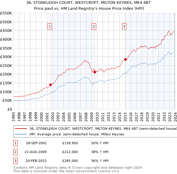 36, STONELEIGH COURT, WESTCROFT, MILTON KEYNES, MK4 4BT: Price paid vs HM Land Registry's House Price Index