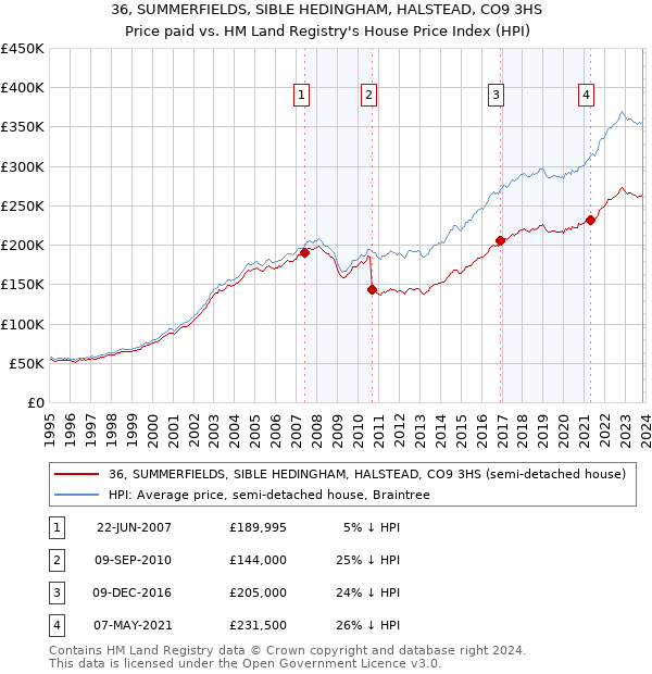 36, SUMMERFIELDS, SIBLE HEDINGHAM, HALSTEAD, CO9 3HS: Price paid vs HM Land Registry's House Price Index