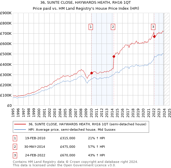 36, SUNTE CLOSE, HAYWARDS HEATH, RH16 1QT: Price paid vs HM Land Registry's House Price Index