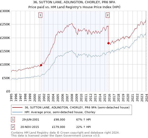 36, SUTTON LANE, ADLINGTON, CHORLEY, PR6 9PA: Price paid vs HM Land Registry's House Price Index