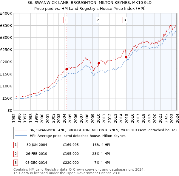 36, SWANWICK LANE, BROUGHTON, MILTON KEYNES, MK10 9LD: Price paid vs HM Land Registry's House Price Index