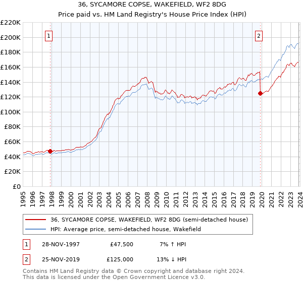 36, SYCAMORE COPSE, WAKEFIELD, WF2 8DG: Price paid vs HM Land Registry's House Price Index