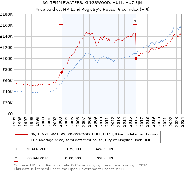 36, TEMPLEWATERS, KINGSWOOD, HULL, HU7 3JN: Price paid vs HM Land Registry's House Price Index