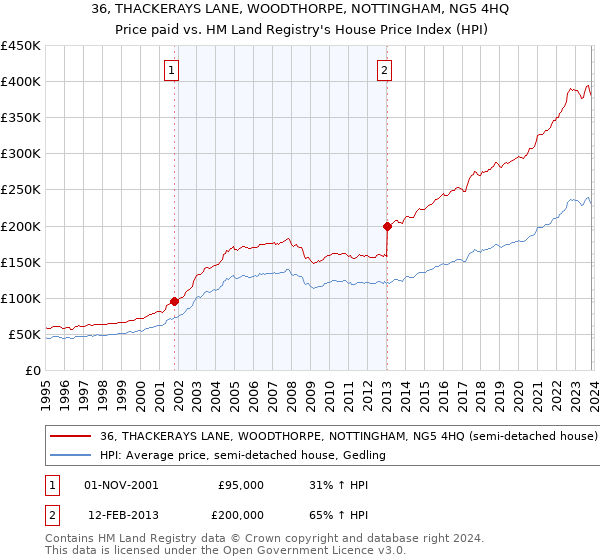 36, THACKERAYS LANE, WOODTHORPE, NOTTINGHAM, NG5 4HQ: Price paid vs HM Land Registry's House Price Index