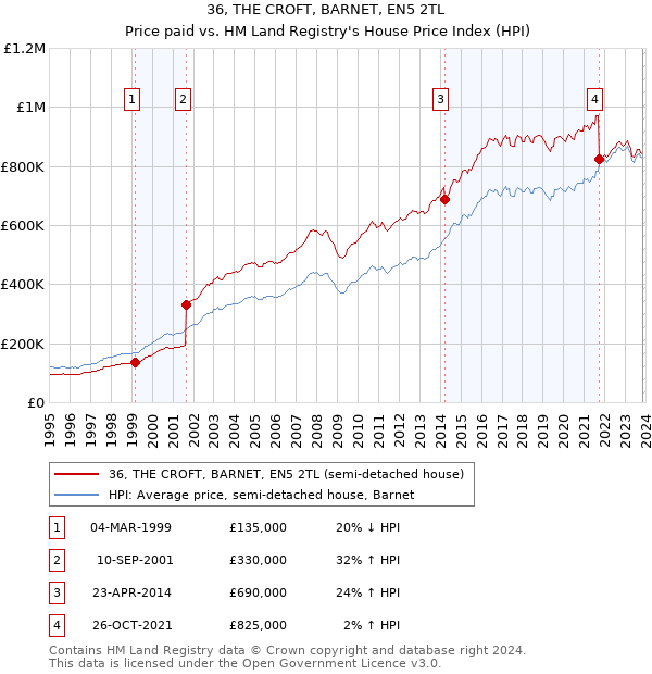 36, THE CROFT, BARNET, EN5 2TL: Price paid vs HM Land Registry's House Price Index