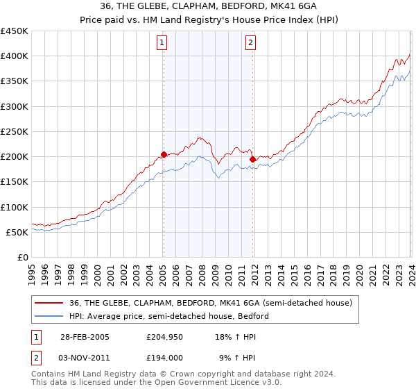 36, THE GLEBE, CLAPHAM, BEDFORD, MK41 6GA: Price paid vs HM Land Registry's House Price Index