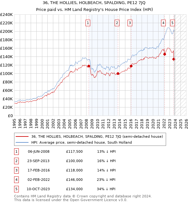 36, THE HOLLIES, HOLBEACH, SPALDING, PE12 7JQ: Price paid vs HM Land Registry's House Price Index