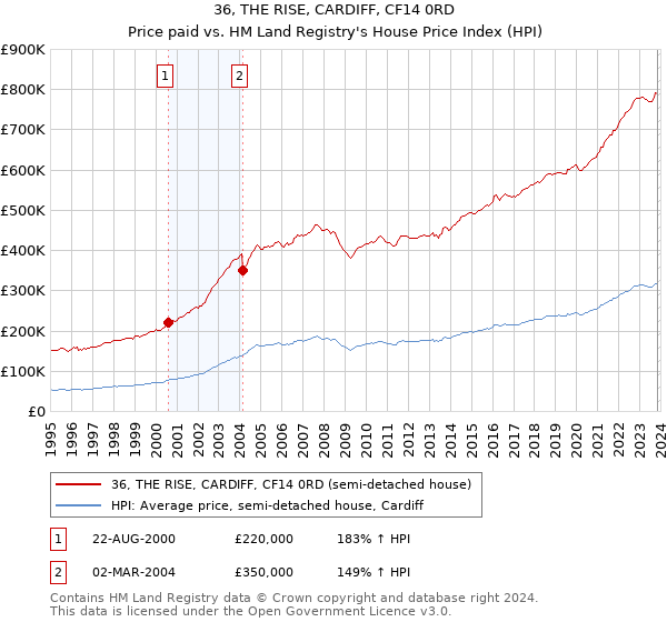 36, THE RISE, CARDIFF, CF14 0RD: Price paid vs HM Land Registry's House Price Index