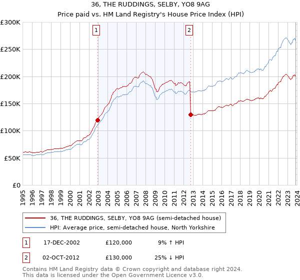 36, THE RUDDINGS, SELBY, YO8 9AG: Price paid vs HM Land Registry's House Price Index