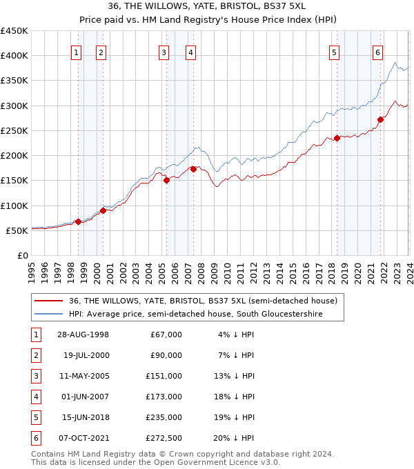 36, THE WILLOWS, YATE, BRISTOL, BS37 5XL: Price paid vs HM Land Registry's House Price Index