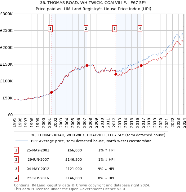 36, THOMAS ROAD, WHITWICK, COALVILLE, LE67 5FY: Price paid vs HM Land Registry's House Price Index