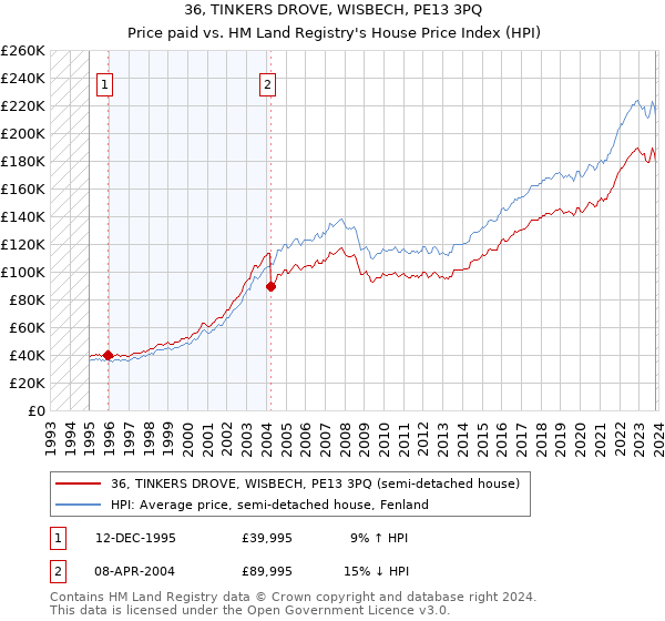 36, TINKERS DROVE, WISBECH, PE13 3PQ: Price paid vs HM Land Registry's House Price Index