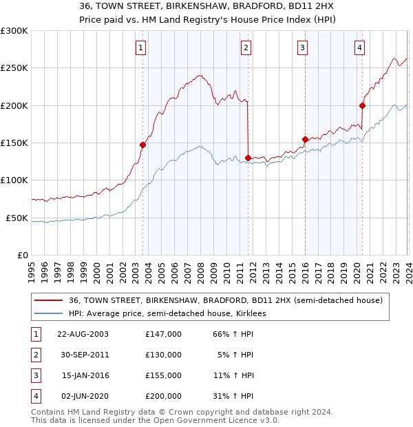 36, TOWN STREET, BIRKENSHAW, BRADFORD, BD11 2HX: Price paid vs HM Land Registry's House Price Index