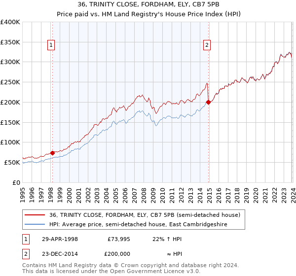 36, TRINITY CLOSE, FORDHAM, ELY, CB7 5PB: Price paid vs HM Land Registry's House Price Index